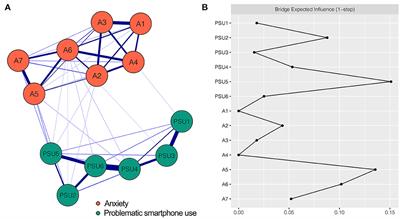 Network analysis of the relationships between problematic smartphone use and anxiety, and depression in a sample of Chinese college students